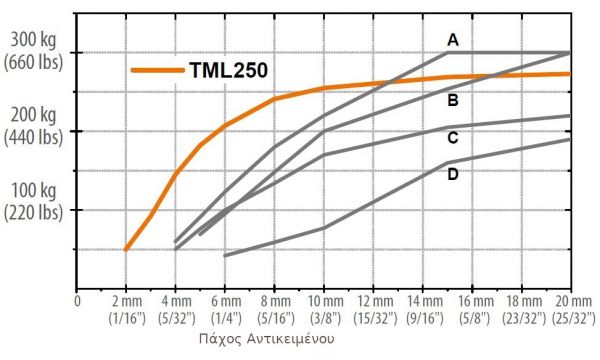 Μαγνήτης Συγκράτησης Μετάλλων Alfra TML250