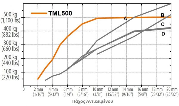 Μαγνήτης Συγκράτησης Μετάλλων Alfra TML500